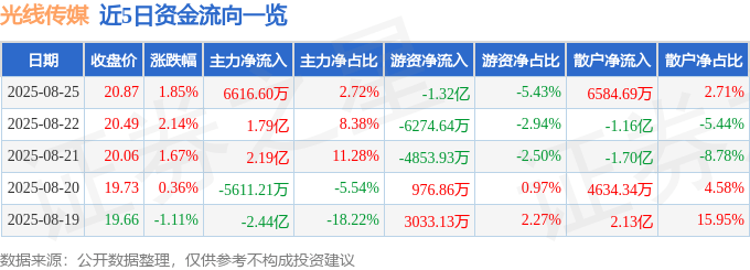 股票行情快报：光线传媒（300251）8月25日主力资金净买入6616.60万元