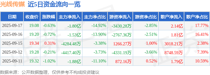 股票行情快报：光线传媒（300251）9月17日主力资金净卖出1.80亿元