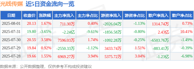 股票行情快报：光线传媒（300251）8月1日主力资金净买入711.30万元