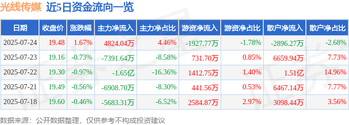 股票行情快报：光线传媒（300251）7月24日主力资金净买入4824.04万元
