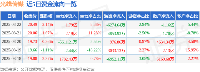 股票行情快报：光线传媒（300251）8月22日主力资金净买入1.79亿元