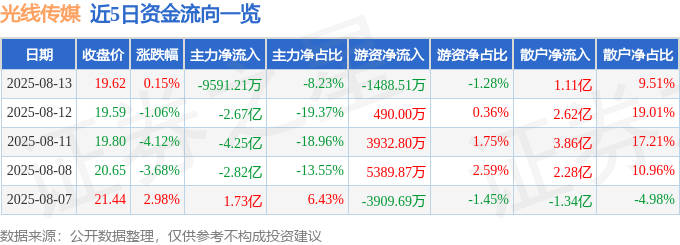 股票行情快报：光线传媒（300251）8月13日主力资金净卖出9591.21万元
