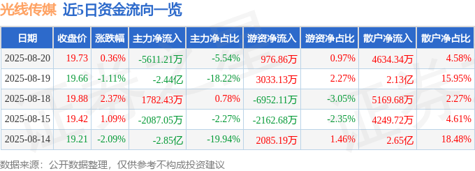 股票行情快报：光线传媒（300251）8月20日主力资金净卖出5611.21万元