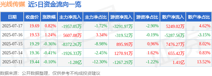 股票行情快报：光线传媒（300251）7月17日主力资金净卖出1957.05万元