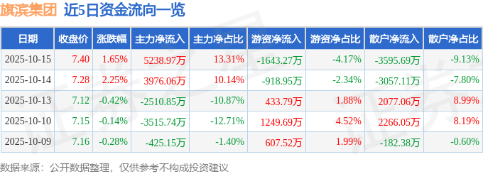 股票行情快报：旗滨集团（601636）10月15日主力资金净买入5238.97万元