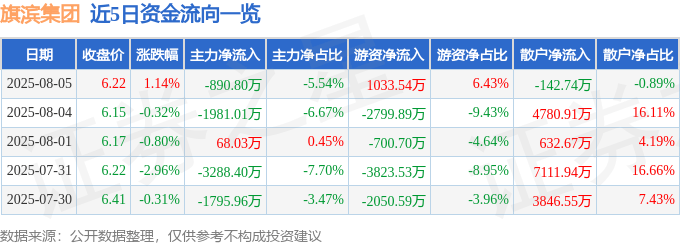 股票行情快报：旗滨集团（601636）8月5日主力资金净卖出890.80万元