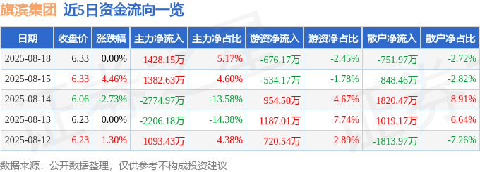 股票行情快报：旗滨集团（601636）8月18日主力资金净买入1428.15万元