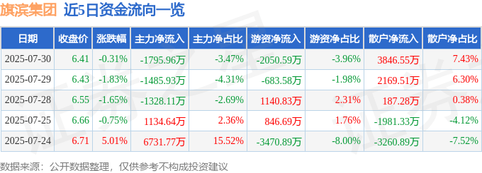 股票行情快报：旗滨集团（601636）7月30日主力资金净卖出1795.96万元