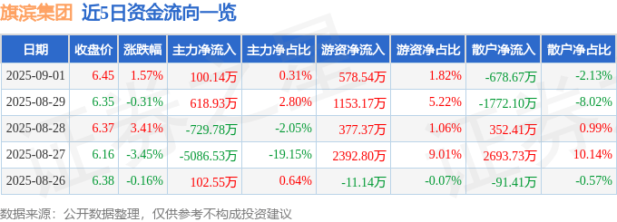 股票行情快报：旗滨集团（601636）9月1日主力资金净买入100.14万元