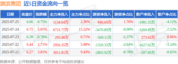 股票行情快报：旗滨集团（601636）7月25日主力资金净买入1134.64万元