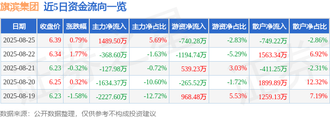 股票行情快报：旗滨集团（601636）8月25日主力资金净买入1489.50万元