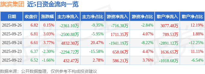股票行情快报：旗滨集团（601636）9月26日主力资金净卖出2361.10万元