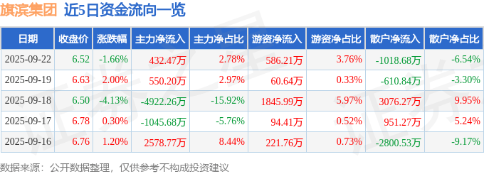 股票行情快报：旗滨集团（601636）9月22日主力资金净买入432.47万元