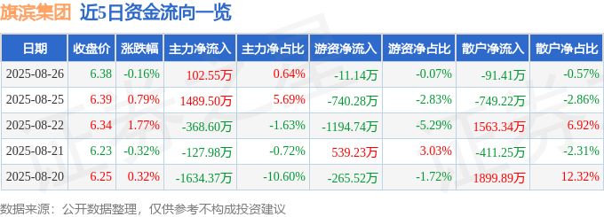 股票行情快报：旗滨集团（601636）8月26日主力资金净买入102.55万元
