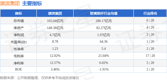 股票行情快报:旗滨集团(601636)8月11日主力资金净买入595.70万元