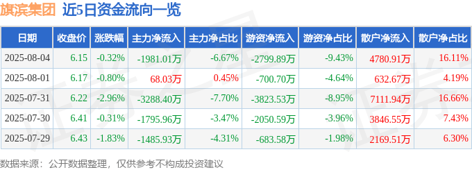 股票行情快报：旗滨集团（601636）8月4日主力资金净卖出1981.01万元