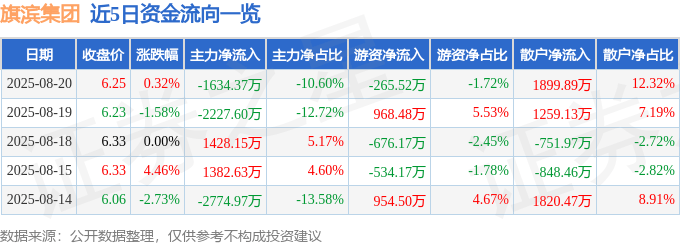 股票行情快报：旗滨集团（601636）8月20日主力资金净卖出1634.37万元