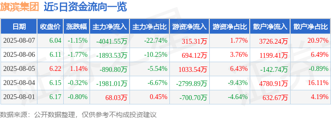 股票行情快报：旗滨集团（601636）8月7日主力资金净卖出4041.55万元