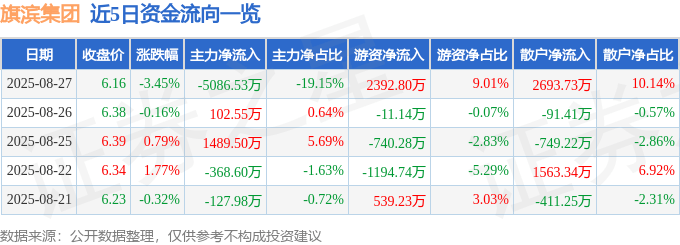 股票行情快报：旗滨集团（601636）8月27日主力资金净卖出5086.53万元