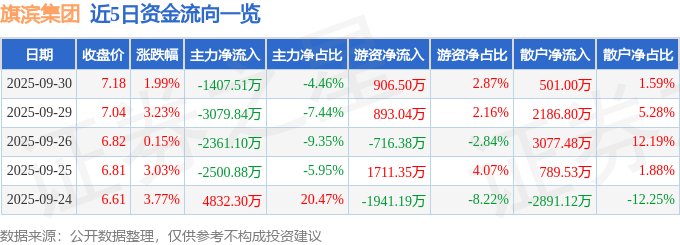股票行情快报：旗滨集团（601636）9月30日主力资金净卖出1407.51万元