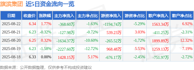 股票行情快报：旗滨集团（601636）8月22日主力资金净卖出368.60万元