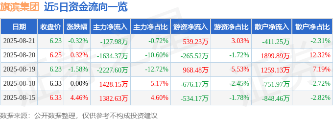 股票行情快报：旗滨集团（601636）8月21日主力资金净卖出127.98万元