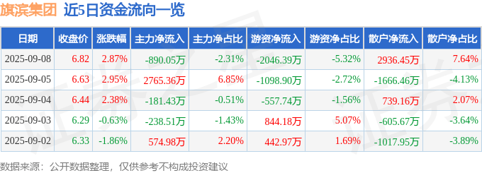 股票行情快报：旗滨集团（601636）9月8日主力资金净卖出890.05万元