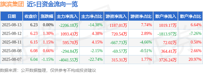 股票行情快报：旗滨集团（601636）8月13日主力资金净卖出2206.18万元