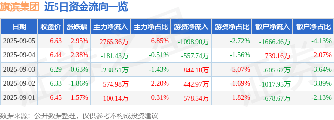 股票行情快报：旗滨集团（601636）9月5日主力资金净买入2765.36万元