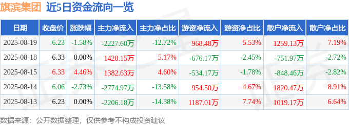 股票行情快报：旗滨集团（601636）8月19日主力资金净卖出2227.60万元
