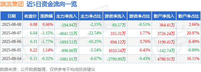 股票行情快报：旗滨集团（601636）8月8日主力资金净卖出294.84万元