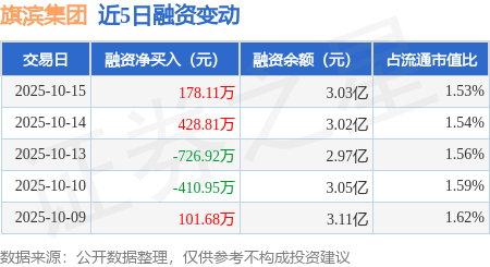 旗滨集团：10月15日融资买入3093.17万元，融资融券余额3.11亿元