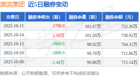 旗滨集团：10月15日融资买入3093.17万元，融资融券余额3.11亿元