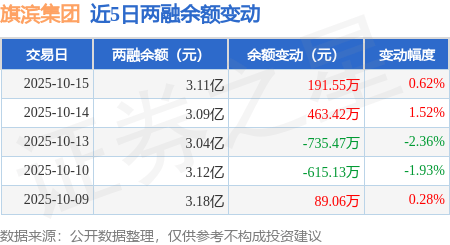 旗滨集团：10月15日融资买入3093.17万元，融资融券余额3.11亿元