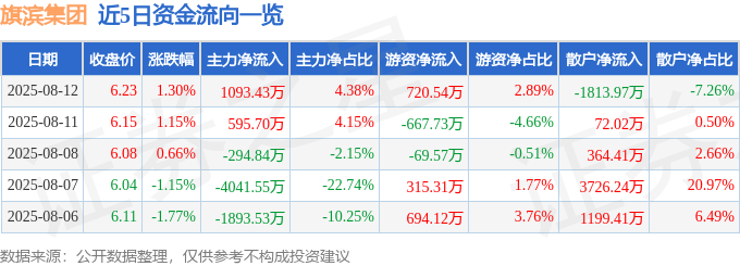 股票行情快报：旗滨集团（601636）8月12日主力资金净买入1093.43万元