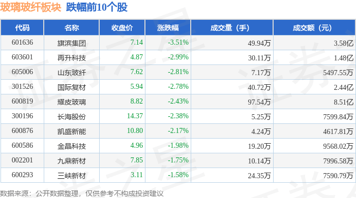 玻璃玻纤板块10月16日跌1.31%，旗滨集团领跌，主力资金净流出2.73亿元