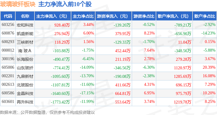 玻璃玻纤板块10月16日跌1.31%，旗滨集团领跌，主力资金净流出2.73亿元