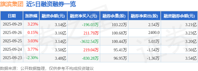 旗滨集团（601636）9月29日主力资金净卖出3079.84万元