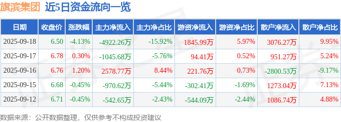 旗滨集团（601636）9月18日主力资金净卖出4922.26万元