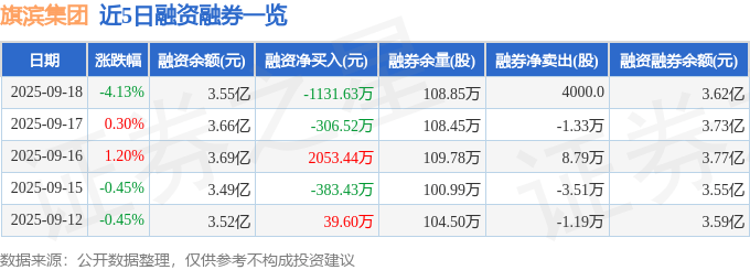 旗滨集团（601636）9月18日主力资金净卖出4922.26万元
