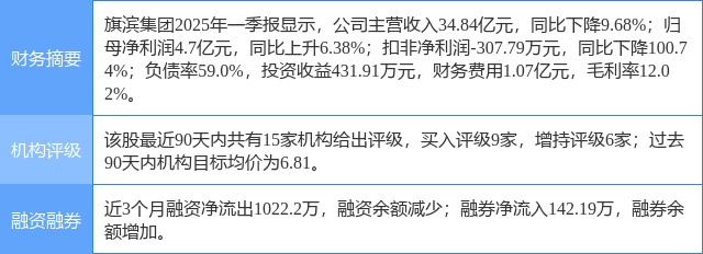 旗滨集团涨5.01%，天风证券二个月前给出“买入”评级