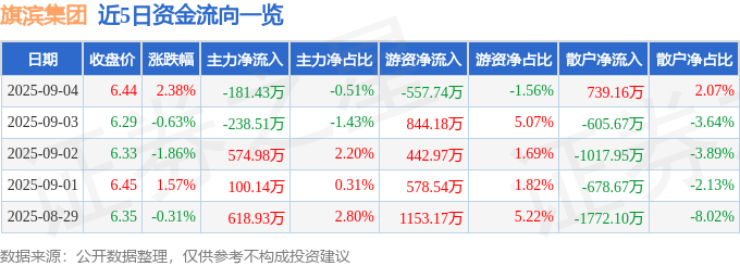 旗滨集团（601636）9月4日主力资金净卖出181.43万元