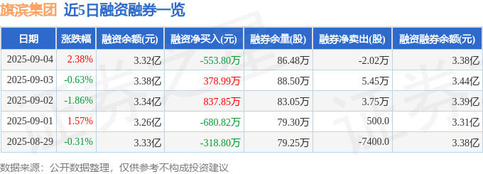 旗滨集团（601636）9月4日主力资金净卖出181.43万元