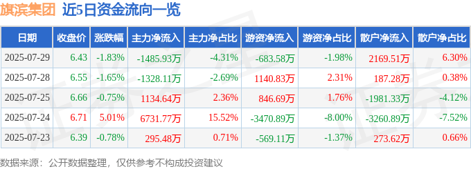 旗滨集团（601636）7月29日主力资金净卖出1485.93万元