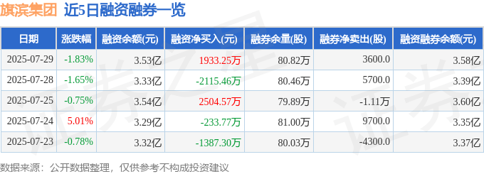 旗滨集团（601636）7月29日主力资金净卖出1485.93万元