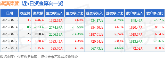 旗滨集团（601636）8月15日主力资金净买入1382.63万元