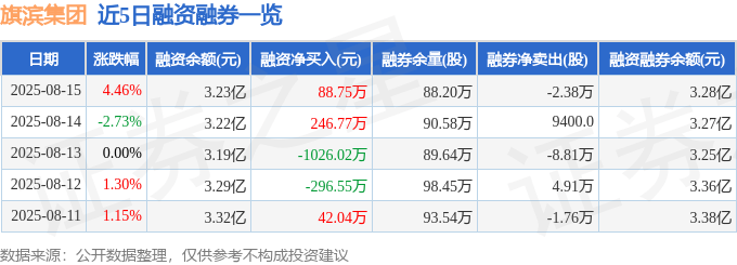 旗滨集团（601636）8月15日主力资金净买入1382.63万元