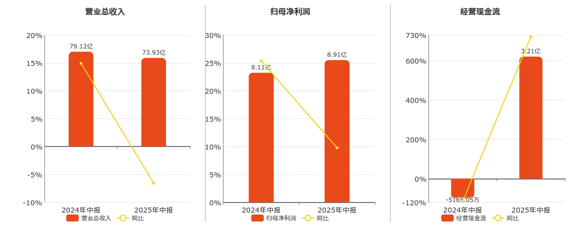 旗滨集团(601636.SH)：2025年中报净利润为8.91亿元