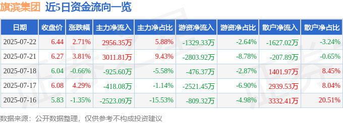 旗滨集团（601636）7月22日主力资金净买入2956.35万元