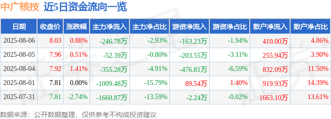 股票行情快报:中广核技(000881)8月6日主力资金净卖出246.78万元